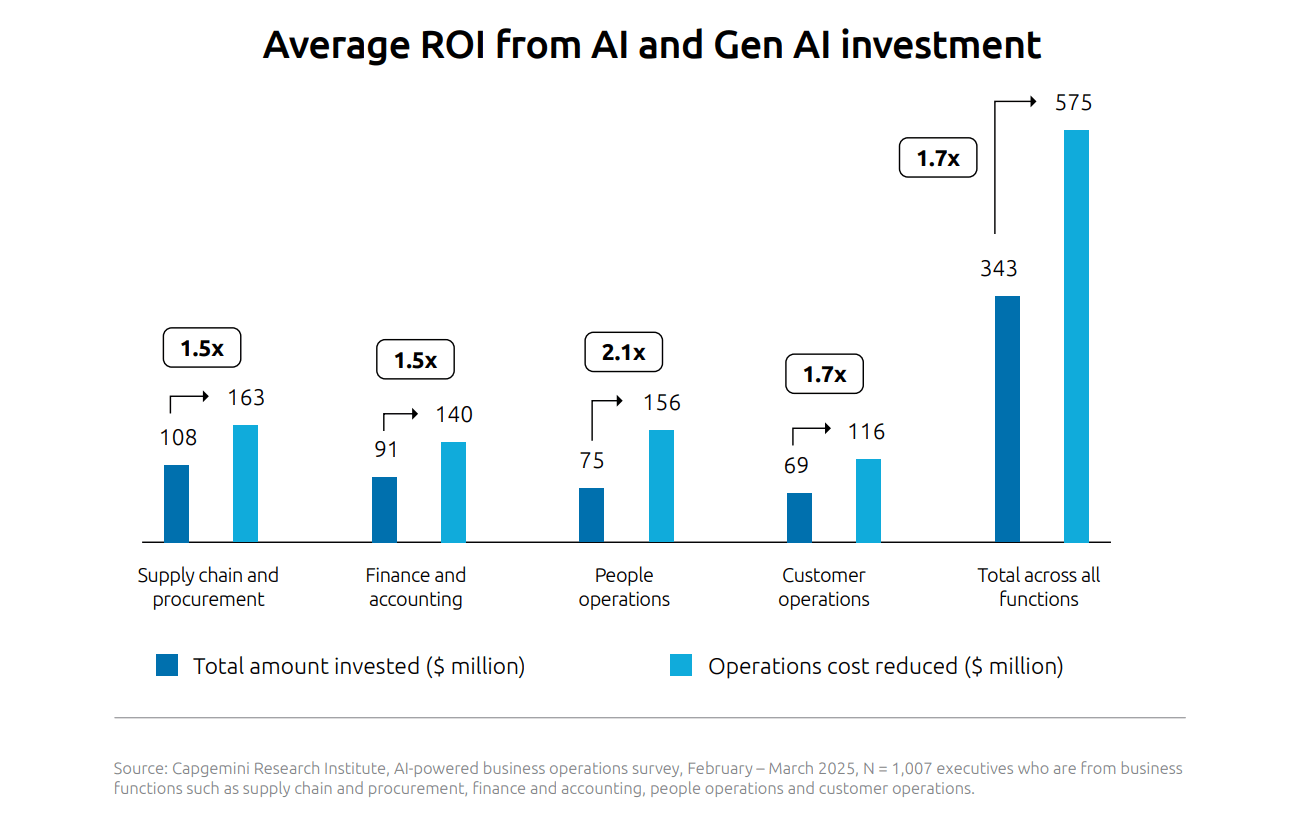 Capgemini AI Gen Agenti