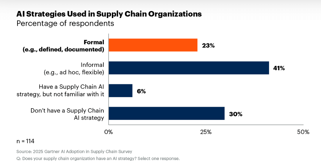 Gartner supply chain report