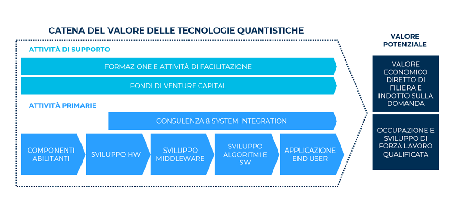Strategia Italiana per le Tecnologie Quantistiche