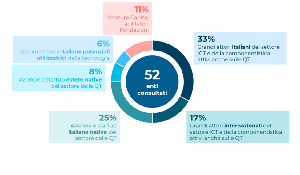 Strategia Italiana per le Tecnologie Quantistiche