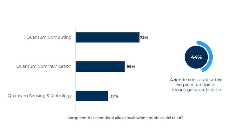 Strategia Italiana per le Tecnologie Quantistiche