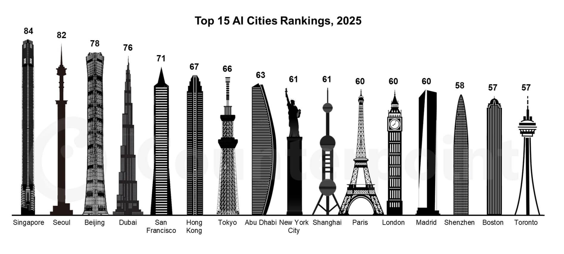 2025 AI Cities Index Singapore