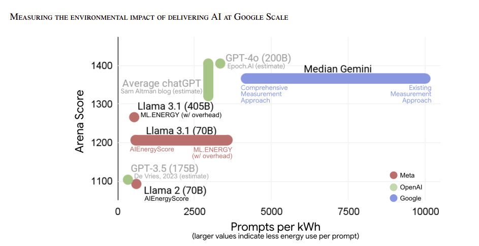 Consumo energetico AI