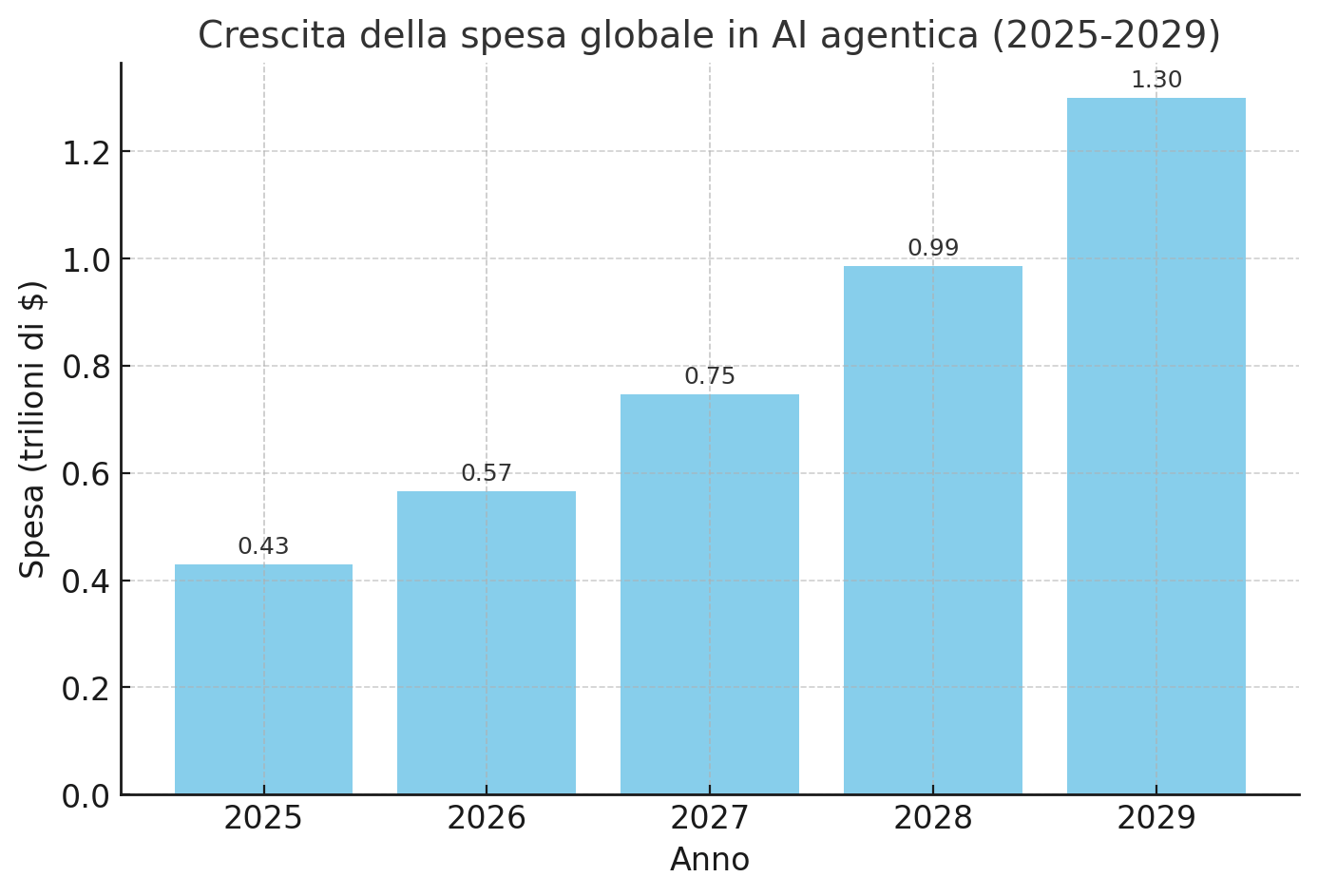 ai agentica spesa