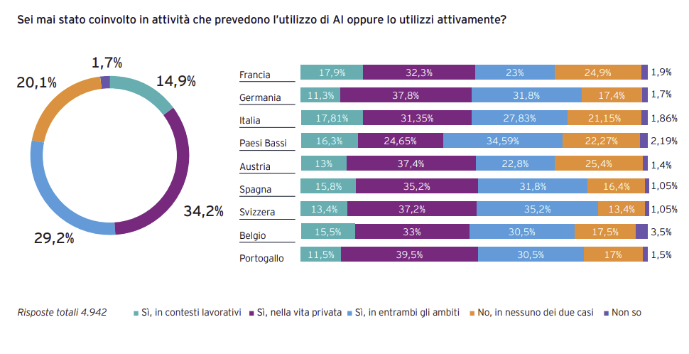 EY Italy AI Barometer 2025
