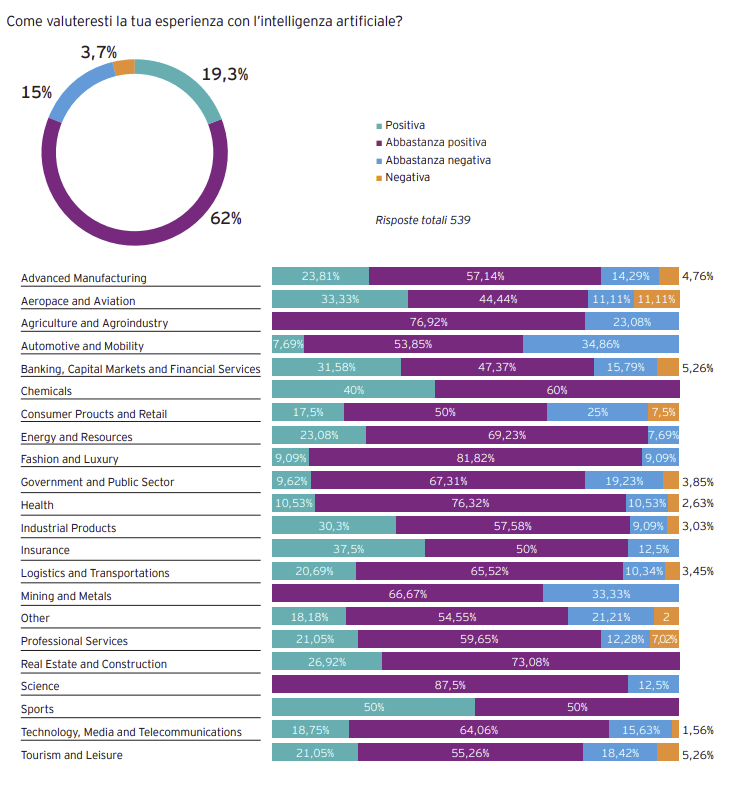 EY Italy AI Barometer 2025