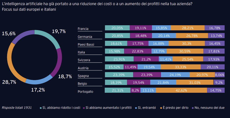 EY Italy AI Barometer 2025