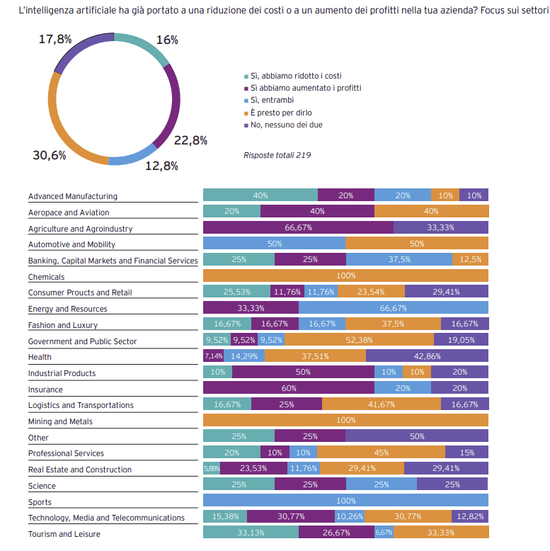 EY Italy AI Barometer 2025