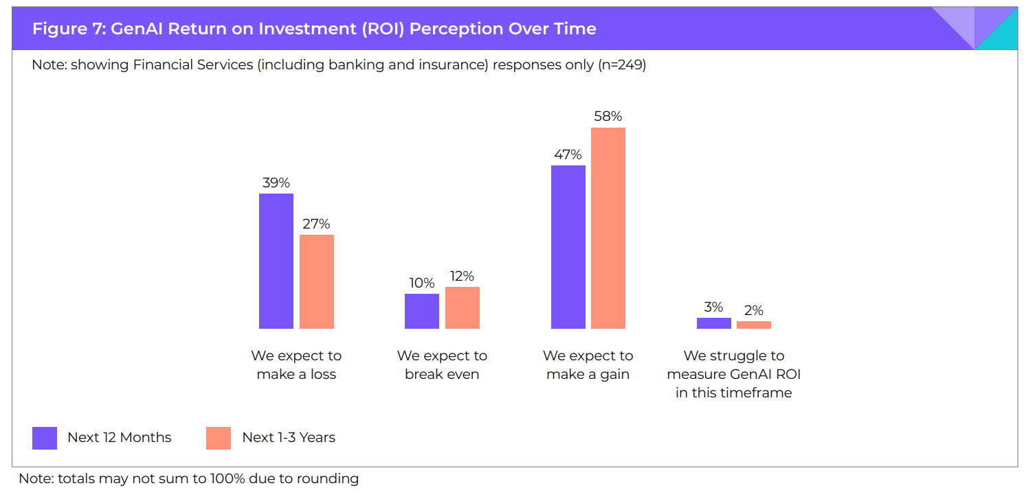 servizi finanziari Gen AI