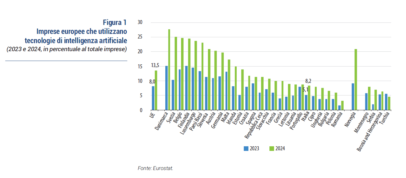 Confindustria AI Italia