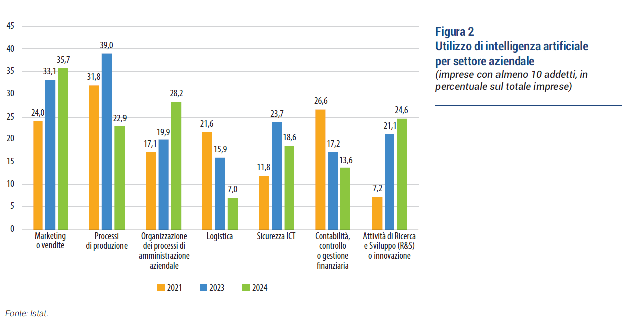 Confindustria AI Italia