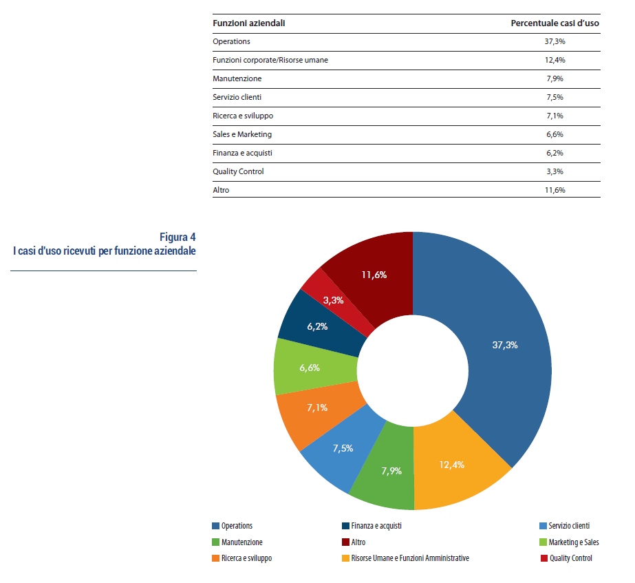 Confindustria AI Italia