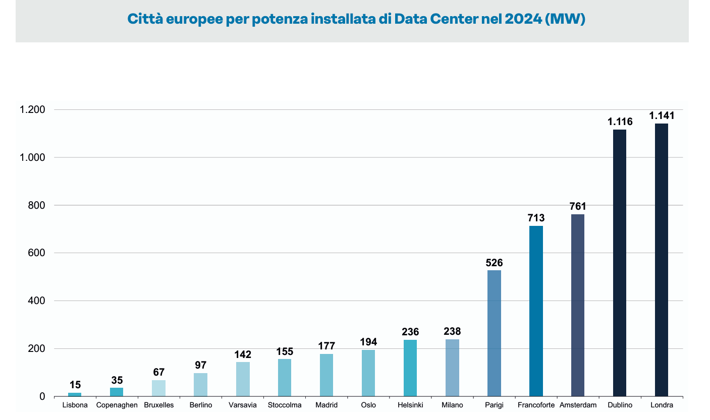 data center Italia