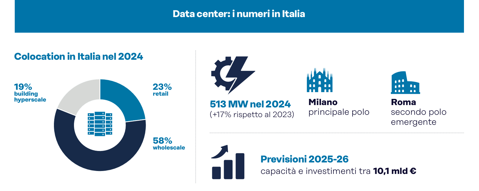 data center Italia