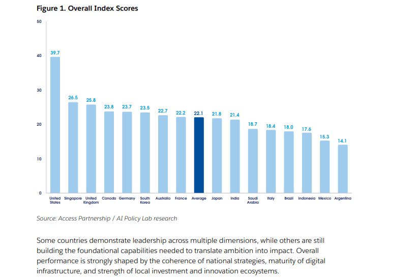 Salesforce global ai readiness index