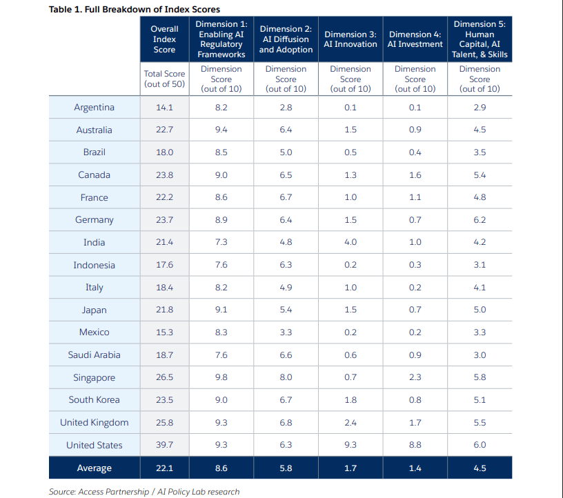 Salesforce global ai readiness index