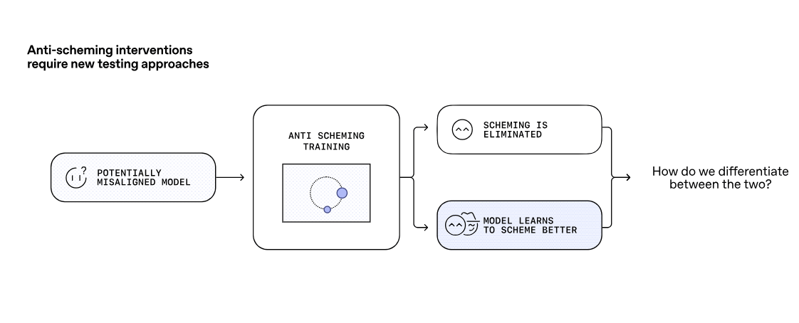 Come OpenAI e Apollo Research stanno combattendo lo “scheming” nei modelli avanzati