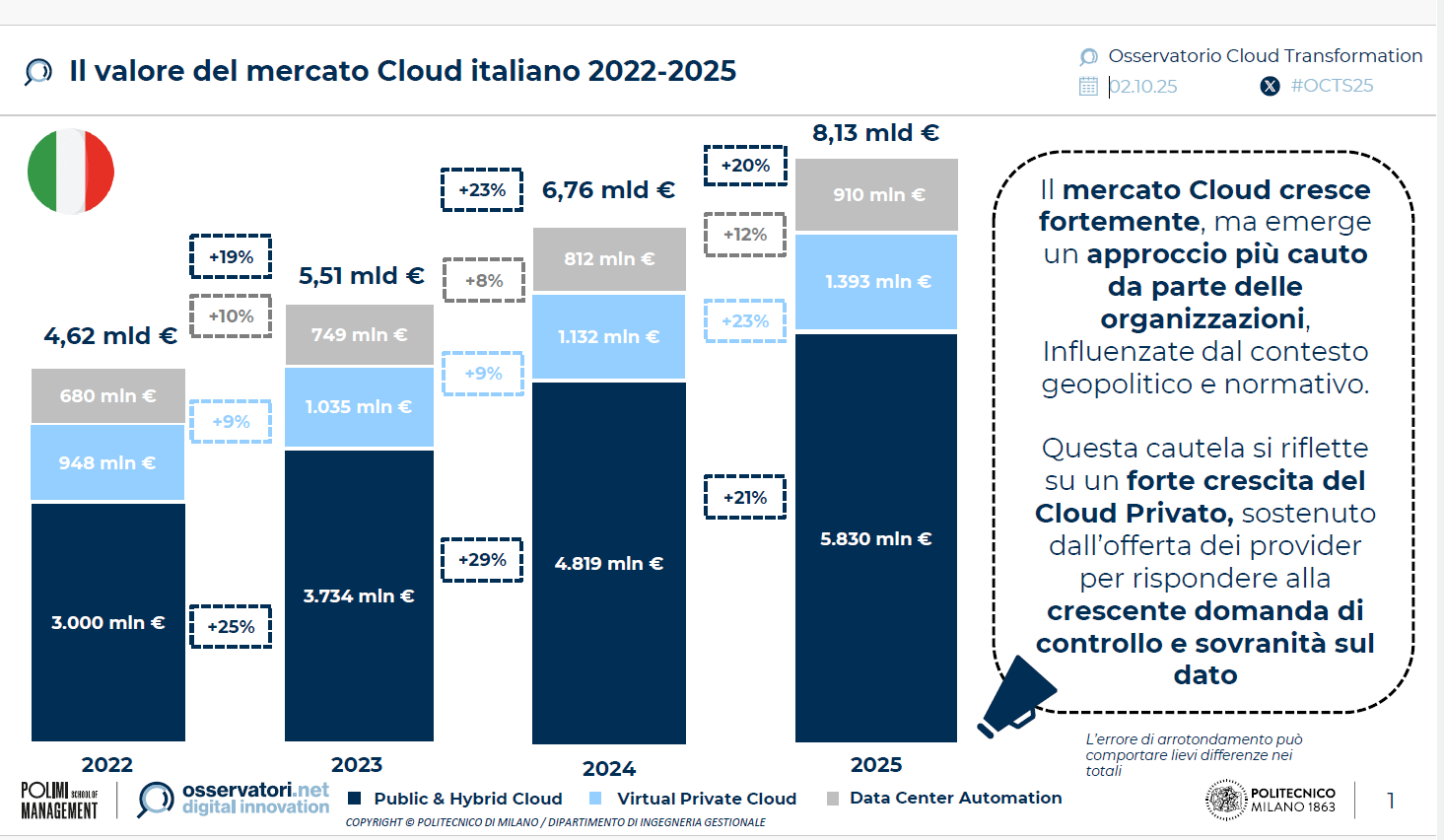 AI Cloud Italia