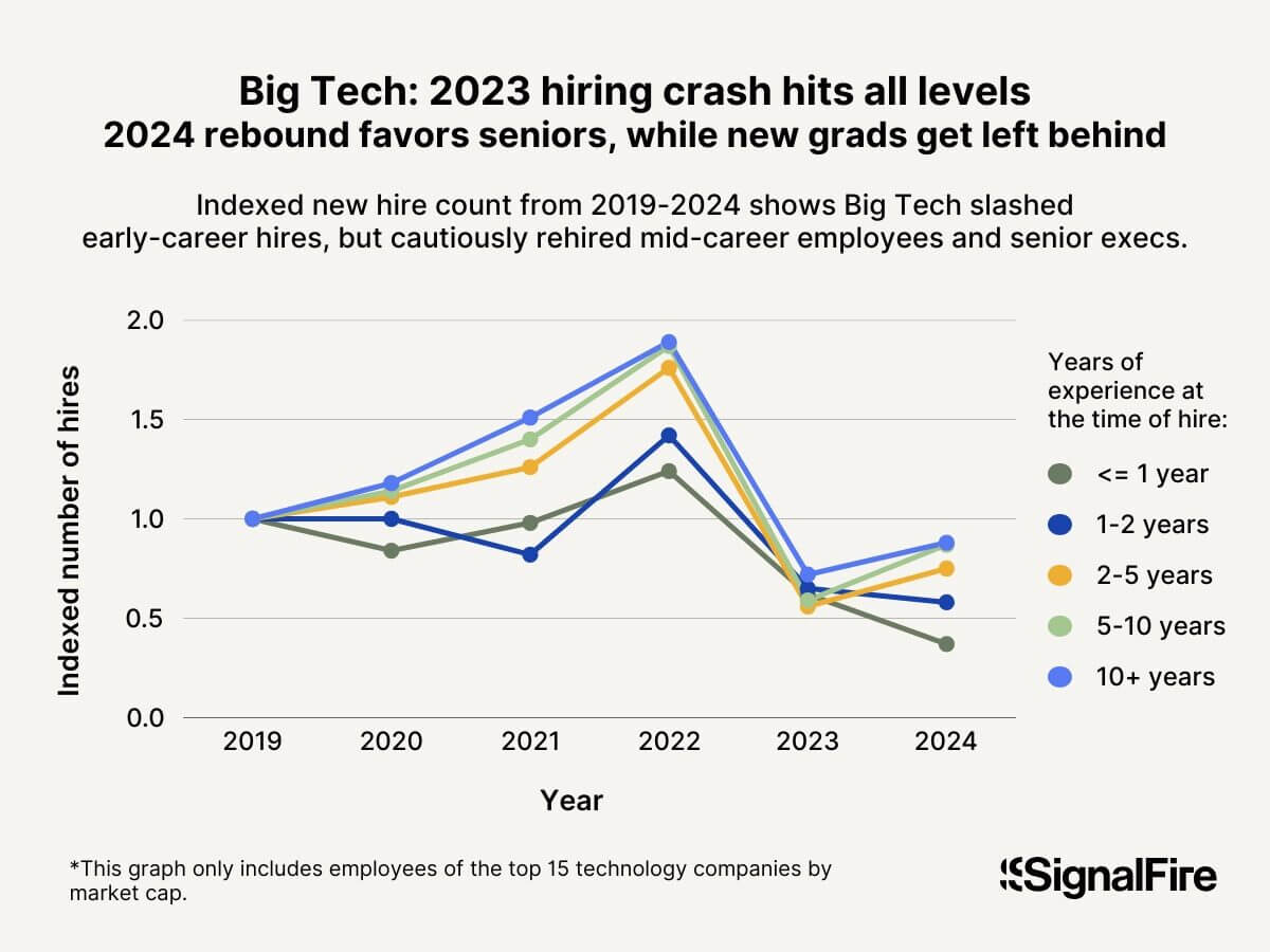State of Tech Talent Report 2025