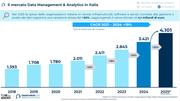 Osservatorio Big Data & Business Analytics