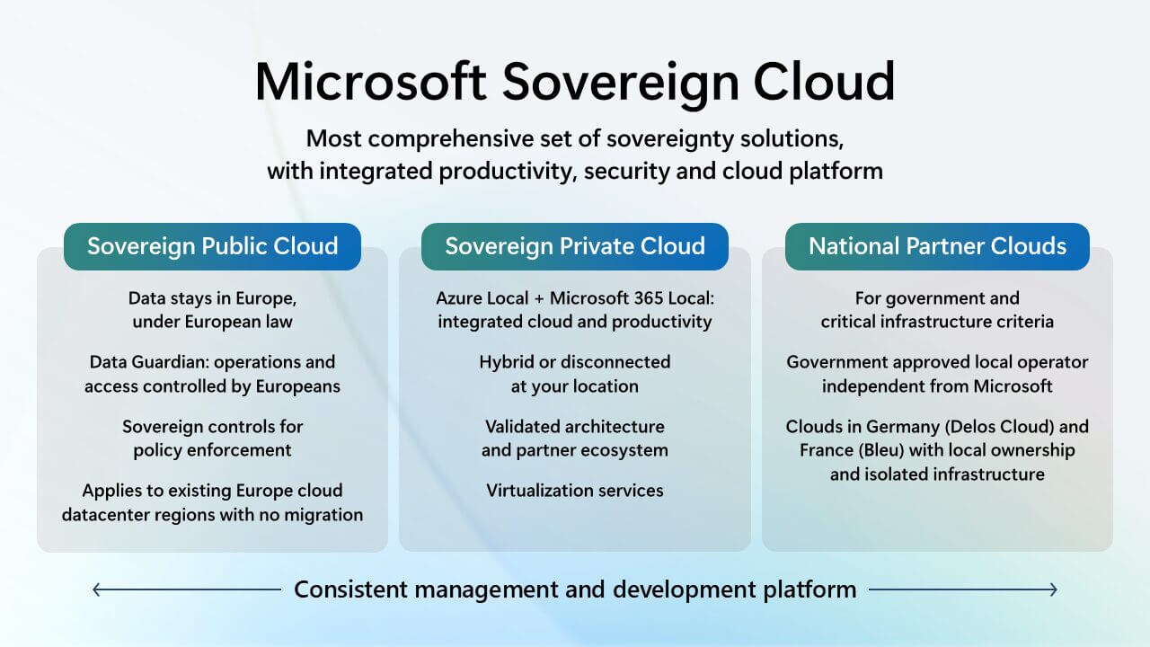 Microsoft Sovereign Cloud