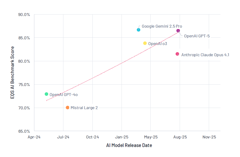 EQS AI Benchmark
