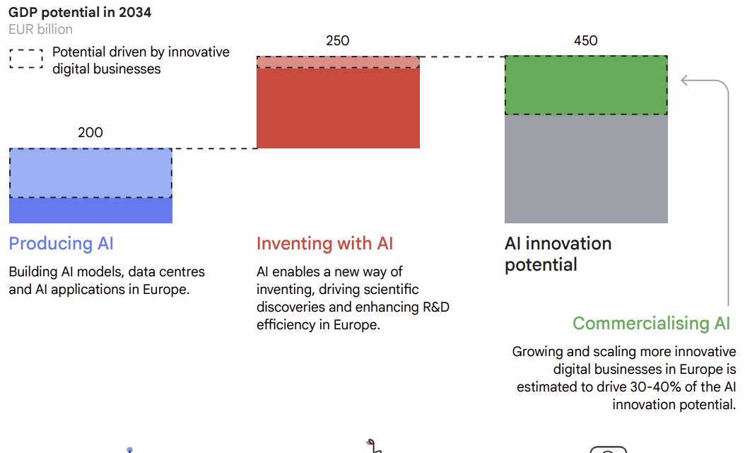 Da Google Cloud un piano per sbloccare 1.200 mld di euro di crescita guidata dall’AI
