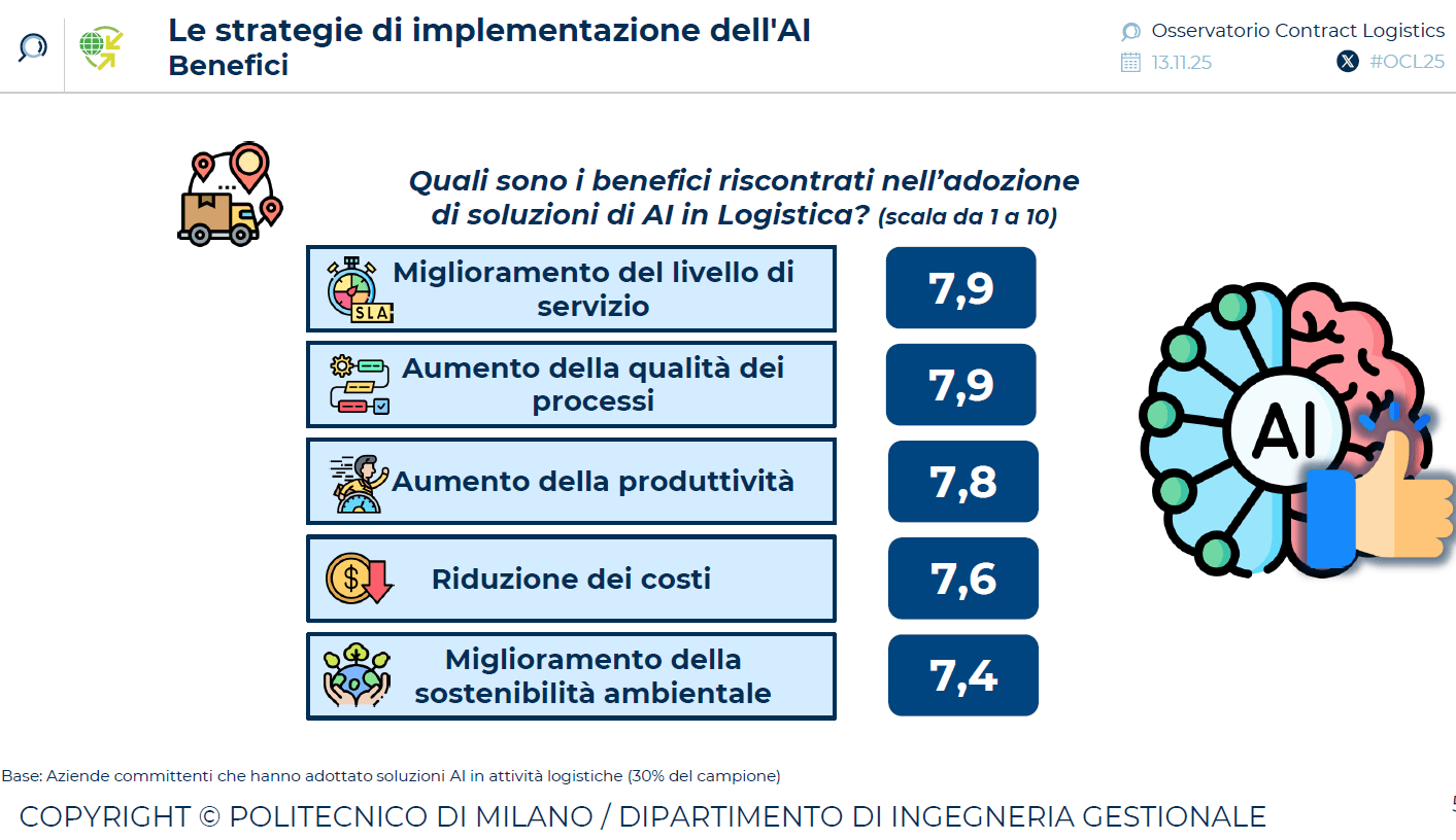 Logistica italiana: mercato a 112 miliardi, cresce l’AI e accelera la trasformazione digitale