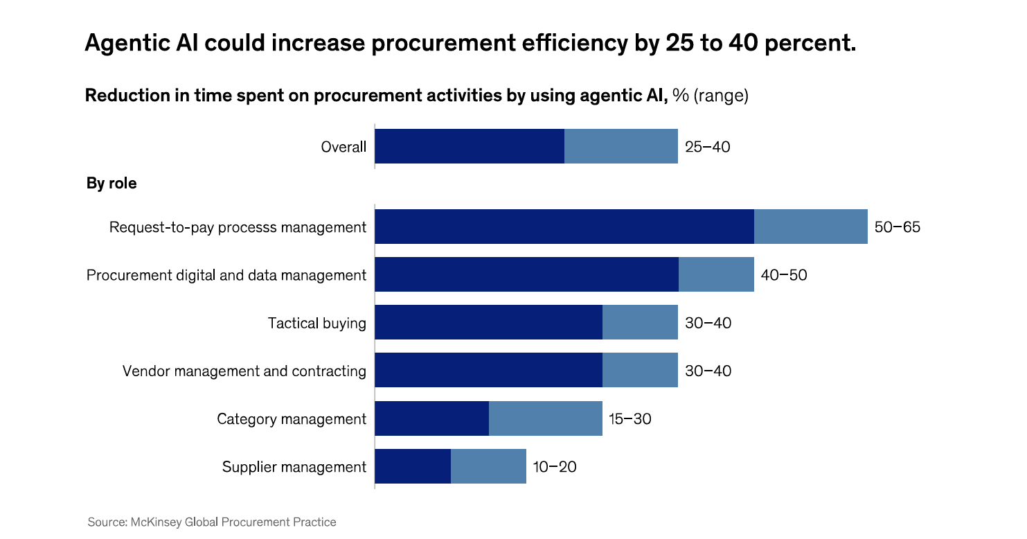 procurement AI