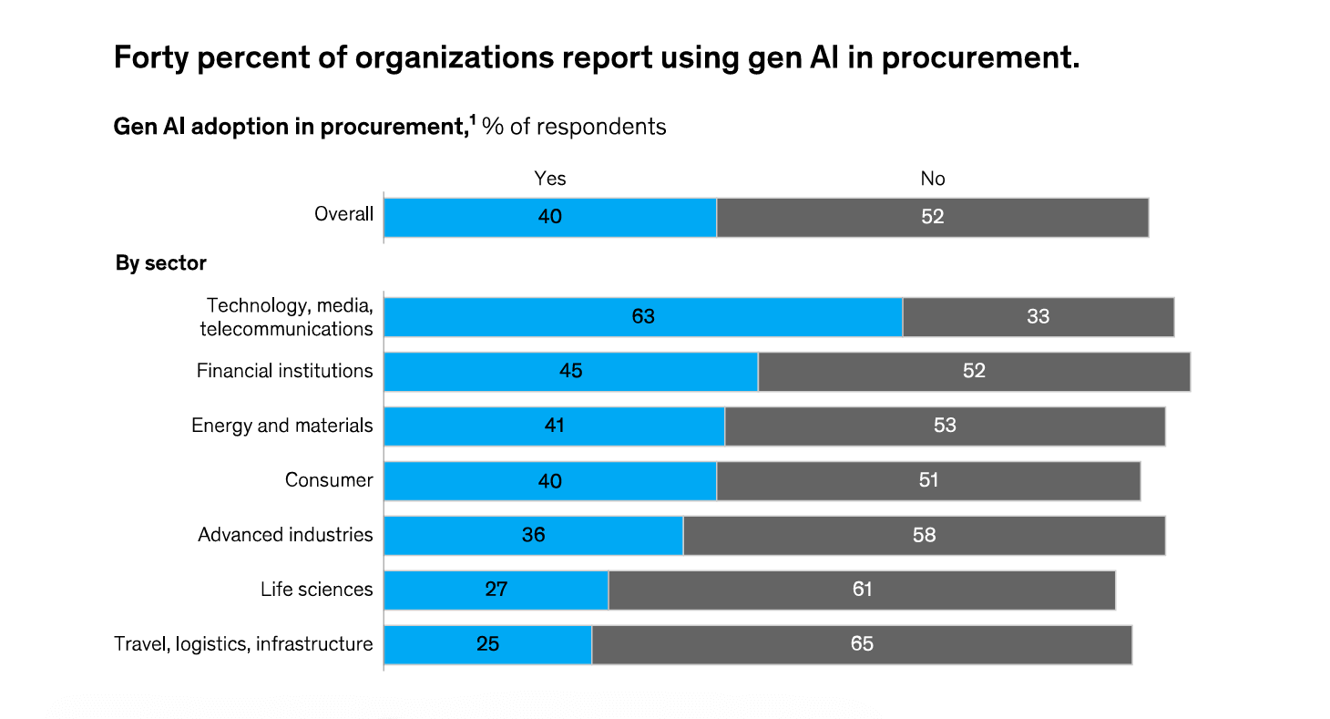 procurement AI