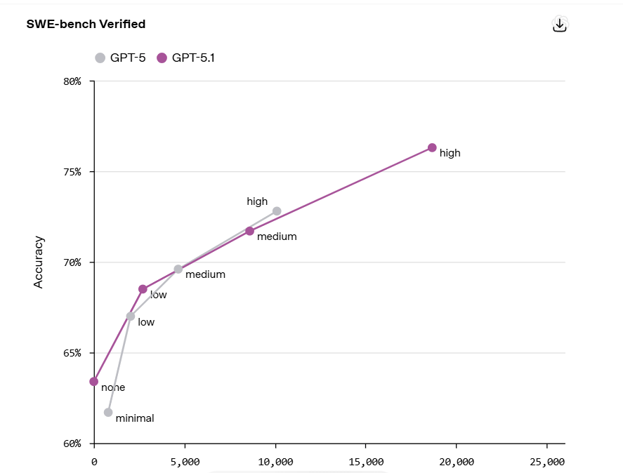 GPT‑5.1: cosa cambia davvero per ChatGPT, per gli sviluppatori e per le imprese