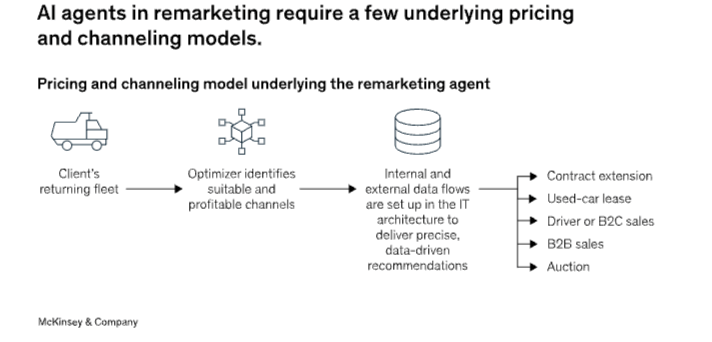 agentic AI auto finance