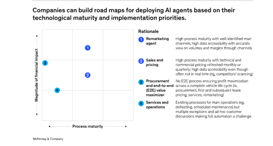 agentic AI auto finance