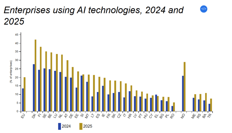 AI adozione Eurostat Istat Ocse