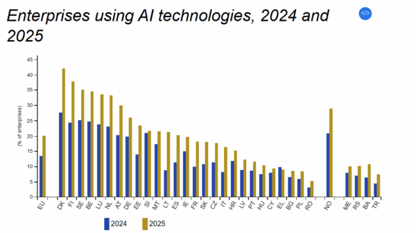 AI adozione Eurostat Istat Ocse