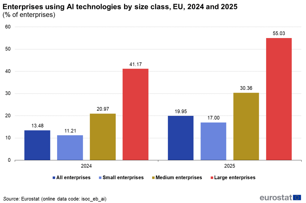 AI adozione Eurostat Istat Ocse