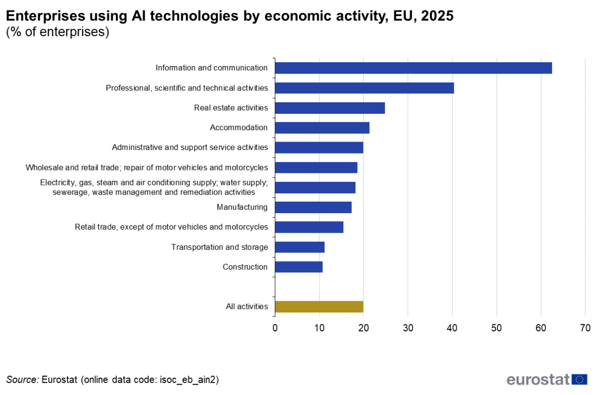 AI adozione Eurostat Istat Ocse
