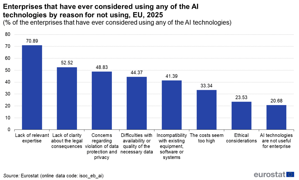 AI adozione Eurostat Istat Ocse