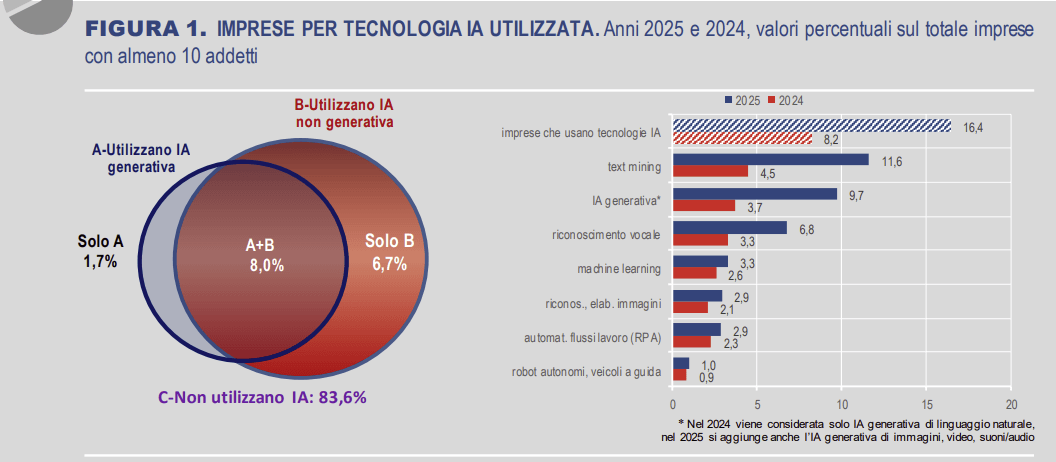 AI adozione Eurostat Istat Ocse