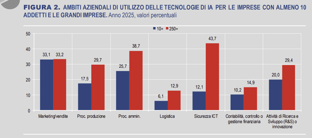 AI adozione Eurostat Istat Ocse