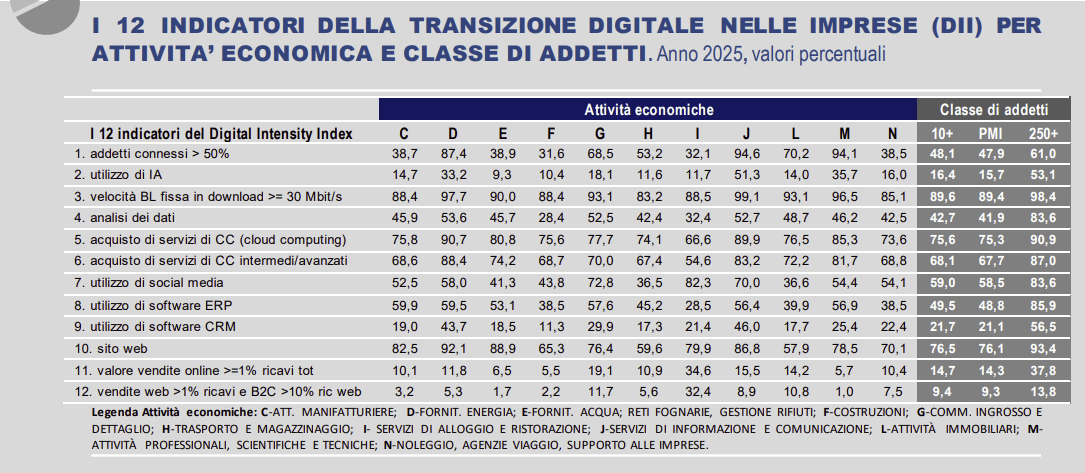 AI adozione Eurostat Istat Ocse