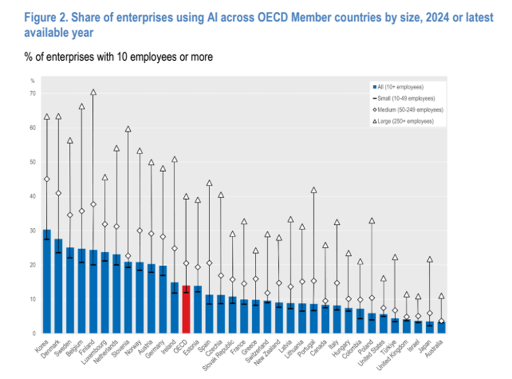 AI adozione Eurostat Istat Ocse