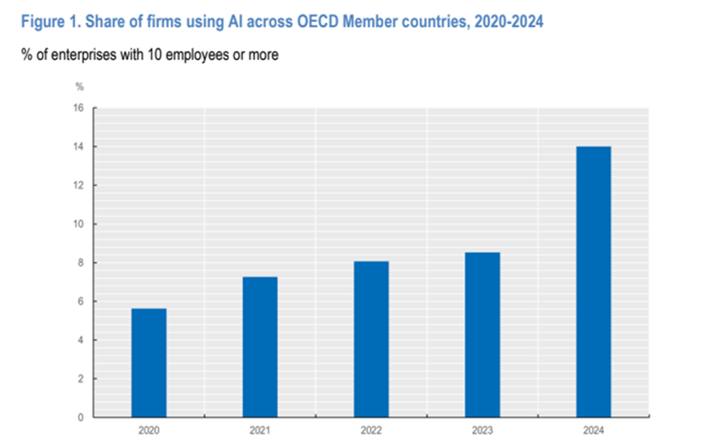AI adozione Eurostat Istat Ocse