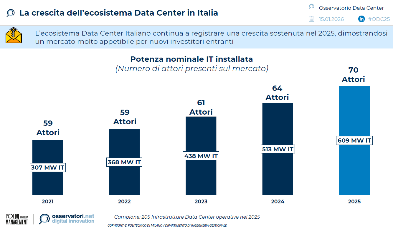 data center Osservatorio