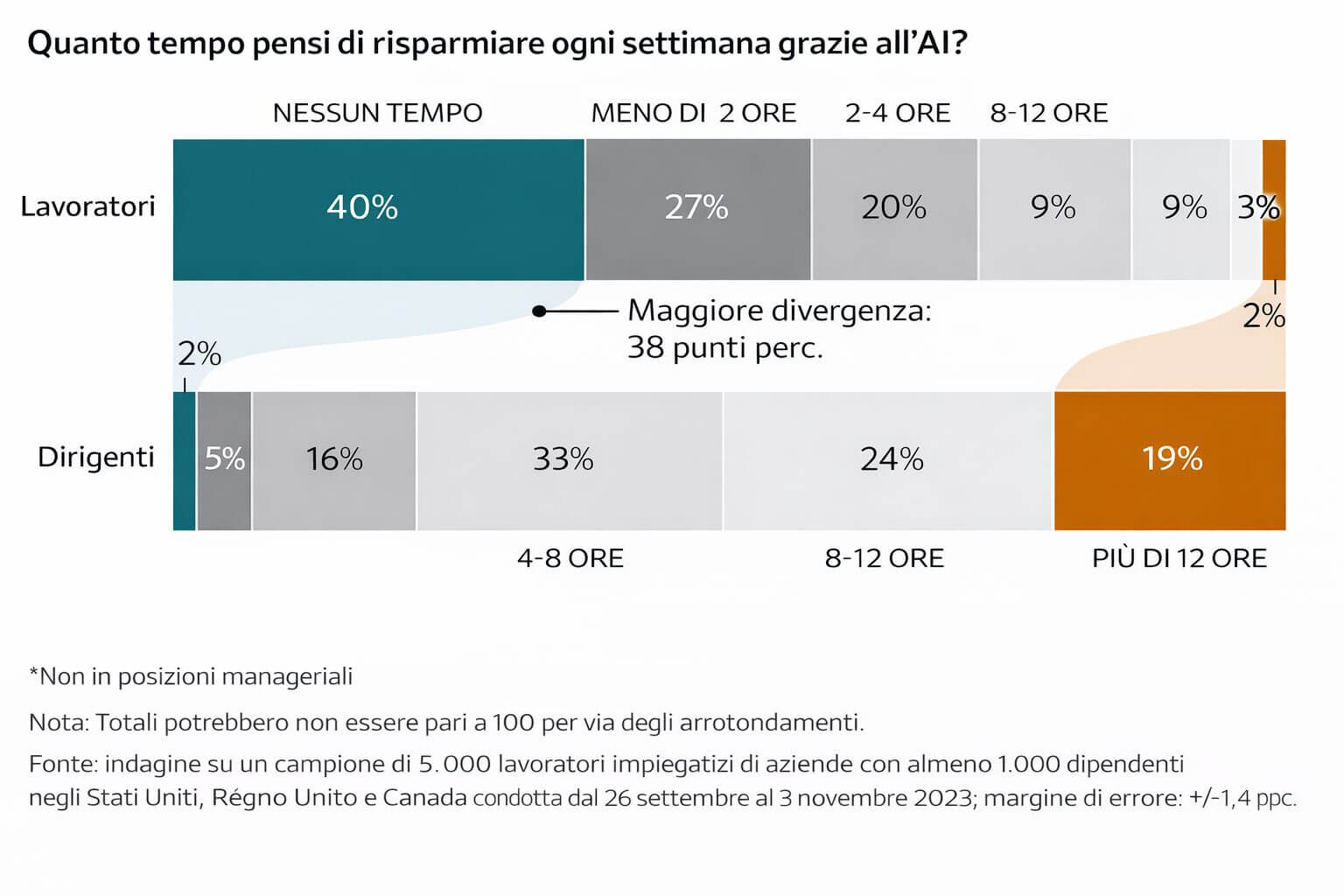 produttività AI lavoro