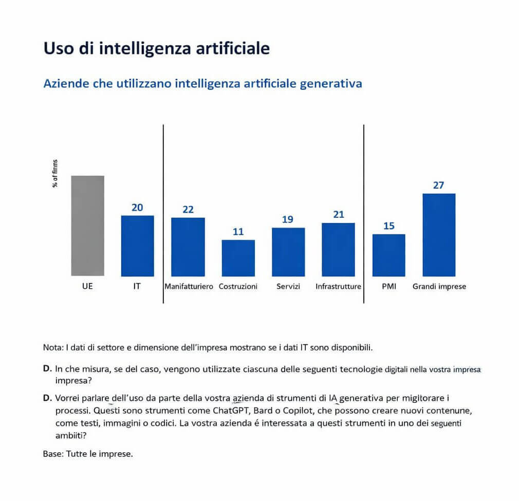 AI generativa imprese italiane