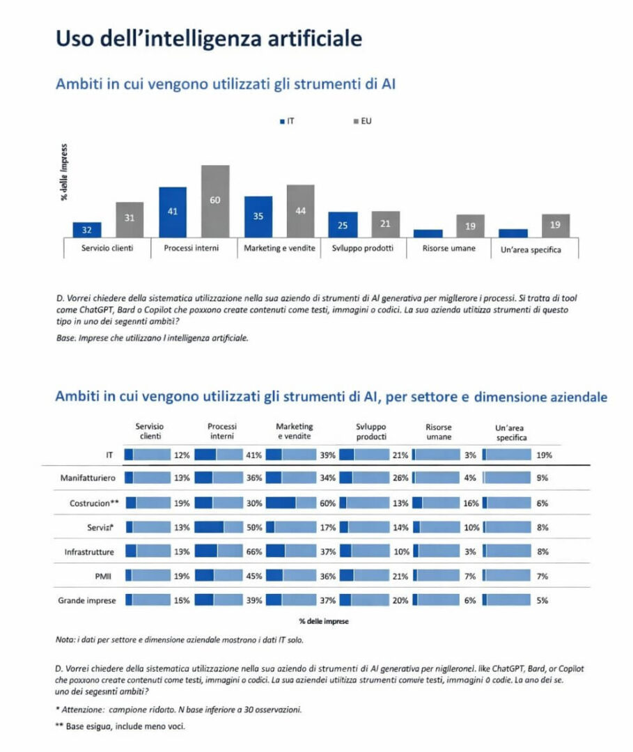 AI generativa imprese italiane