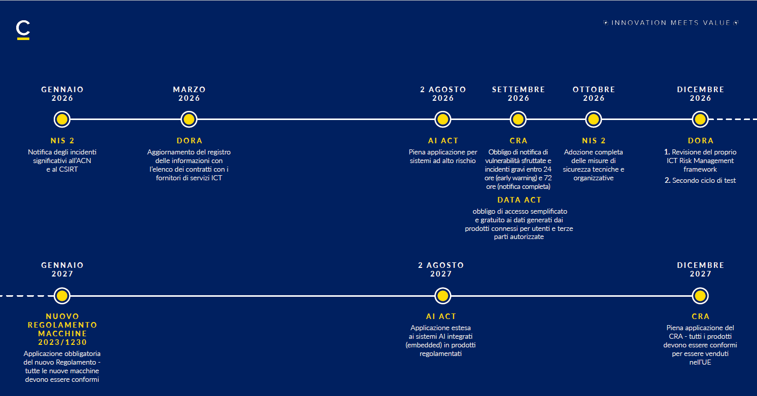 compliance digitale UE