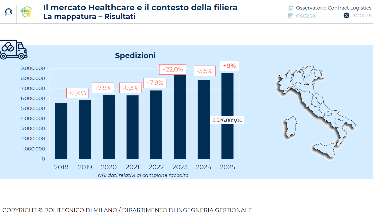 logistica healthcare