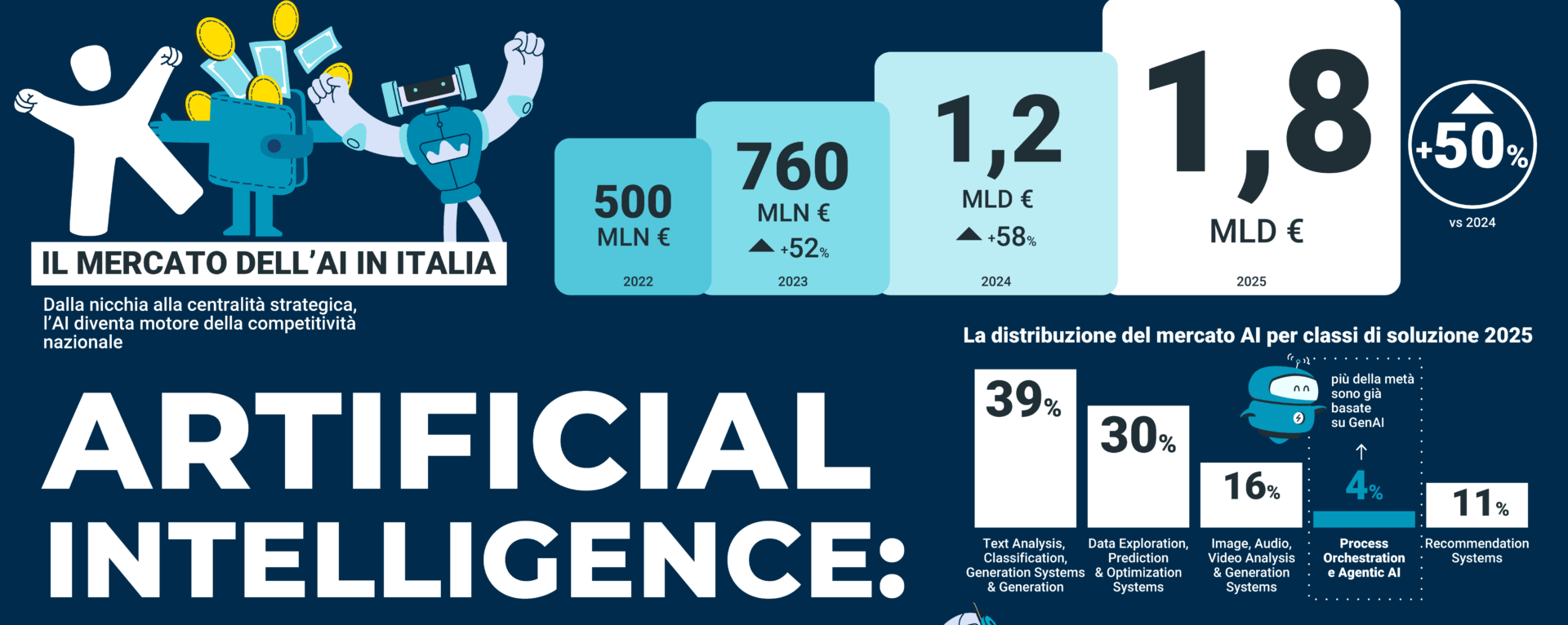 AI Osservatorio 2025